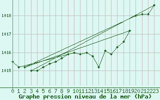 Courbe de la pression atmosphrique pour Muehldorf