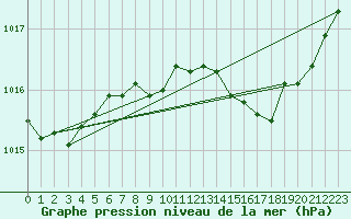 Courbe de la pression atmosphrique pour Charlwood