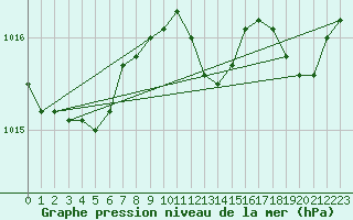 Courbe de la pression atmosphrique pour Grardmer (88)