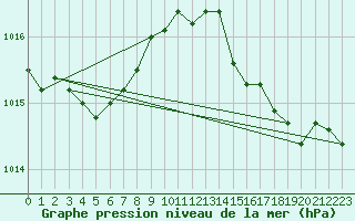 Courbe de la pression atmosphrique pour Le Havre - Octeville (76)