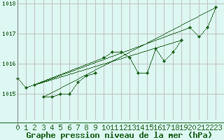 Courbe de la pression atmosphrique pour Ste (34)