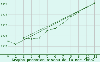 Courbe de la pression atmosphrique pour Angoulme - Brie Champniers (16)