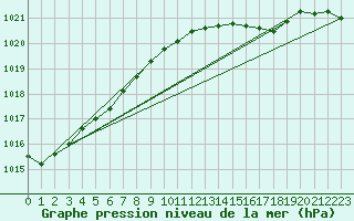 Courbe de la pression atmosphrique pour Milford Haven