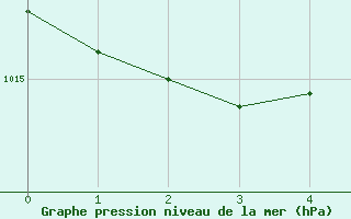 Courbe de la pression atmosphrique pour Flakkebjerg