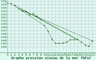 Courbe de la pression atmosphrique pour Reutte