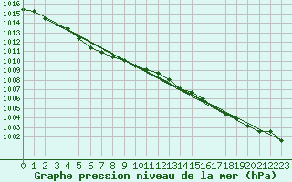 Courbe de la pression atmosphrique pour Alenon (61)