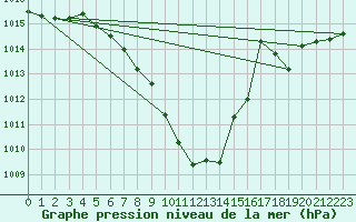 Courbe de la pression atmosphrique pour Saint Andrae I. L.