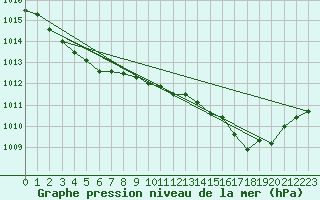 Courbe de la pression atmosphrique pour Le Touquet (62)