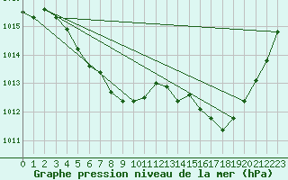 Courbe de la pression atmosphrique pour Bahia Blanca Aerodrome