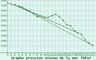 Courbe de la pression atmosphrique pour Mirepoix (09)