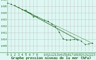 Courbe de la pression atmosphrique pour Lobbes (Be)