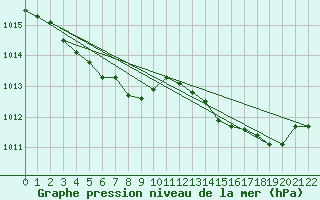 Courbe de la pression atmosphrique pour Izegem (Be)