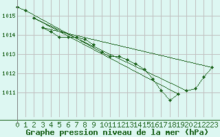 Courbe de la pression atmosphrique pour Cerisiers (89)