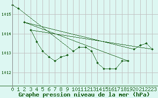 Courbe de la pression atmosphrique pour Xonrupt-Longemer (88)