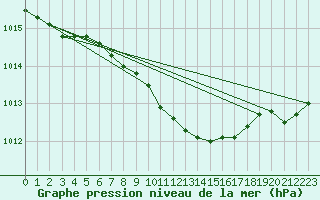 Courbe de la pression atmosphrique pour Kuusiku