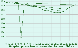 Courbe de la pression atmosphrique pour Schauenburg-Elgershausen