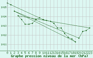 Courbe de la pression atmosphrique pour Herserange (54)