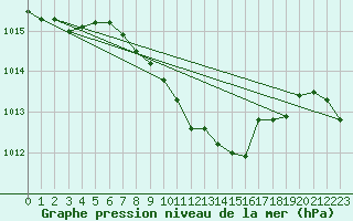 Courbe de la pression atmosphrique pour Neu Ulrichstein