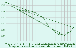 Courbe de la pression atmosphrique pour Toulouse-Blagnac (31)