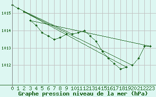 Courbe de la pression atmosphrique pour Rochefort Saint-Agnant (17)