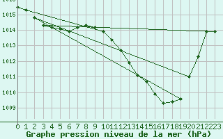 Courbe de la pression atmosphrique pour Pointe de Socoa (64)