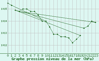 Courbe de la pression atmosphrique pour Coburg