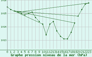 Courbe de la pression atmosphrique pour Warburg