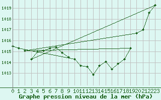 Courbe de la pression atmosphrique pour Coria