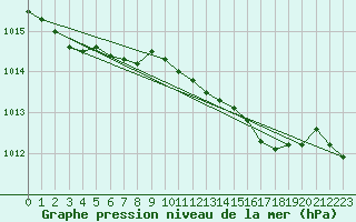 Courbe de la pression atmosphrique pour Charterhall