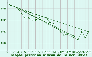 Courbe de la pression atmosphrique pour Kleine-Brogel (Be)