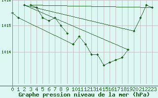 Courbe de la pression atmosphrique pour Aviemore