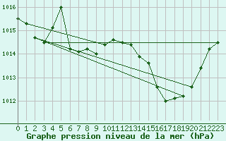 Courbe de la pression atmosphrique pour Meyrignac-l