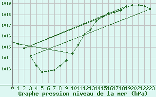 Courbe de la pression atmosphrique pour Deauville (14)
