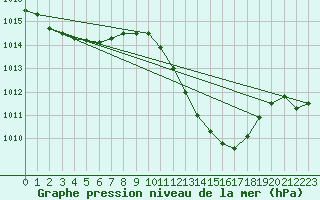 Courbe de la pression atmosphrique pour Nyon-Changins (Sw)