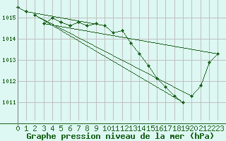 Courbe de la pression atmosphrique pour Saclas (91)