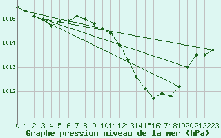 Courbe de la pression atmosphrique pour Brzins (38)