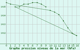 Courbe de la pression atmosphrique pour Trieste