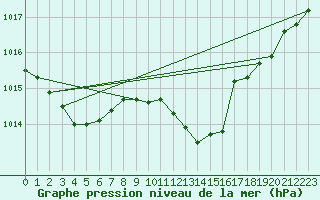 Courbe de la pression atmosphrique pour La Beaume (05)