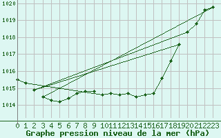 Courbe de la pression atmosphrique pour Quickborn