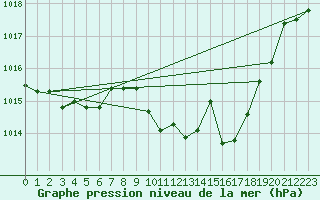 Courbe de la pression atmosphrique pour Jerez de Los Caballeros