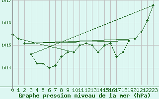 Courbe de la pression atmosphrique pour Laqueuille (63)