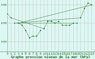 Courbe de la pression atmosphrique pour Recoubeau (26)