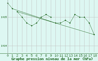 Courbe de la pression atmosphrique pour Deline , N. W. T.