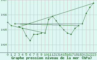 Courbe de la pression atmosphrique pour Engins (38)