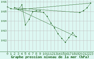 Courbe de la pression atmosphrique pour Montlimar (26)