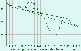 Courbe de la pression atmosphrique pour Tekirdag