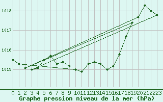 Courbe de la pression atmosphrique pour Opole