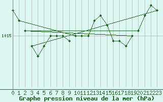 Courbe de la pression atmosphrique pour Castlederg