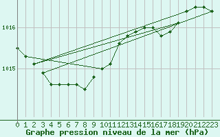 Courbe de la pression atmosphrique pour Bremervoerde