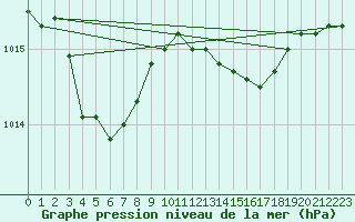 Courbe de la pression atmosphrique pour Saint-Amans (48)